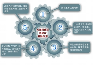 企業(yè)風(fēng)險(xiǎn)管理需求旺盛 大商所建立多層次避險(xiǎn)體系