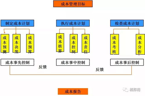 財務(wù)總監(jiān)看了都連連叫好 企業(yè)成本控制的六大方法,會計必看