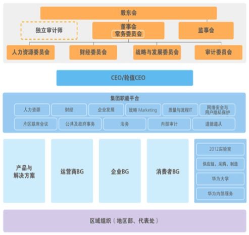 華為 組織那點事兒